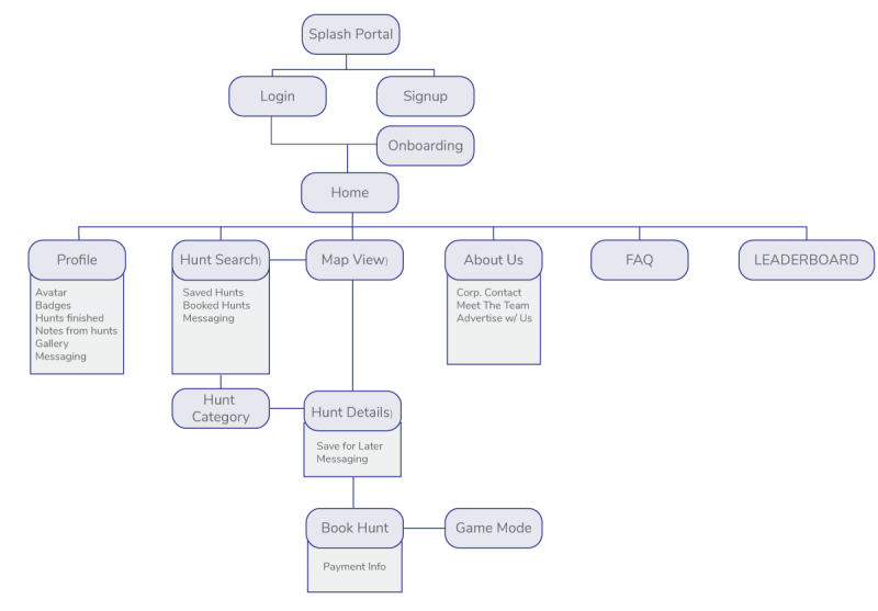 Revised City Sleuth Site Map