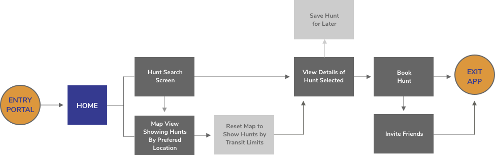 User Flow